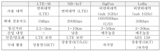 IoT 통신 설계에 사용될 LPWAN 기술 비교