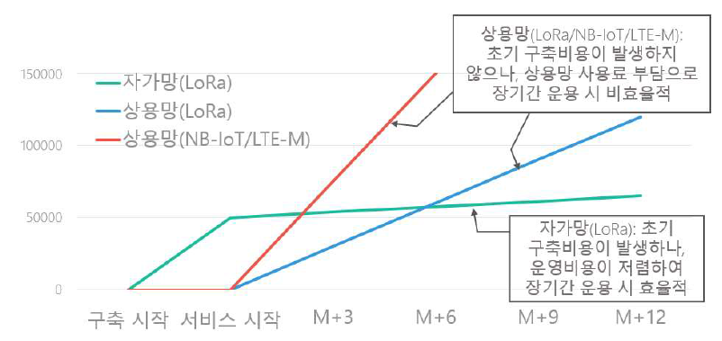 무선 통신 방식에 따른 예상 누적 구축·운영 비용 (단말 3만대 기준, 단위: 천원)