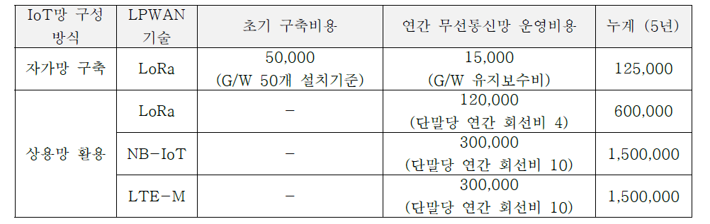 무선 통신 방식에 따른 구축 및 운영비용 비교 단위 천원 자가망 비용 출처 지방자치단체 사물인터넷 전용망 활용방안 연구 한국지역정보개발원 (상용망 비용 출처: SKT IoT 요금제, KT IoT 요금제)