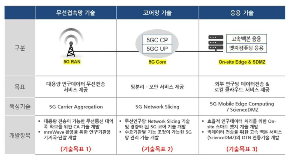 무선연구망 세부 기술목표