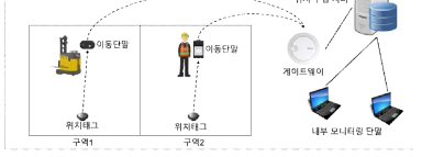 자가망 기반 위치기반 서비스 구조도