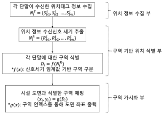 구역 식별 알고리즘 흐름도