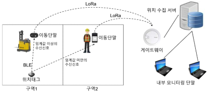 제안하는 위치 모니터링 시스템의 통신 기술 구성도