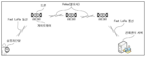 Fast LoRa 기반 이동형 노드를 이용한 실종자 위치 탐색 서비스 구조도