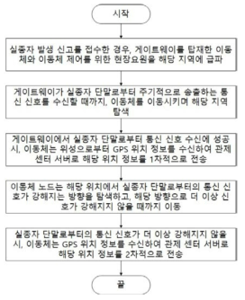 이동형 노드를 이용한 실종자 위치 탐색 서비스 동작 흐름도
