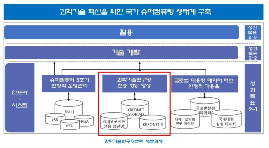 연구사업 과제간 연계도