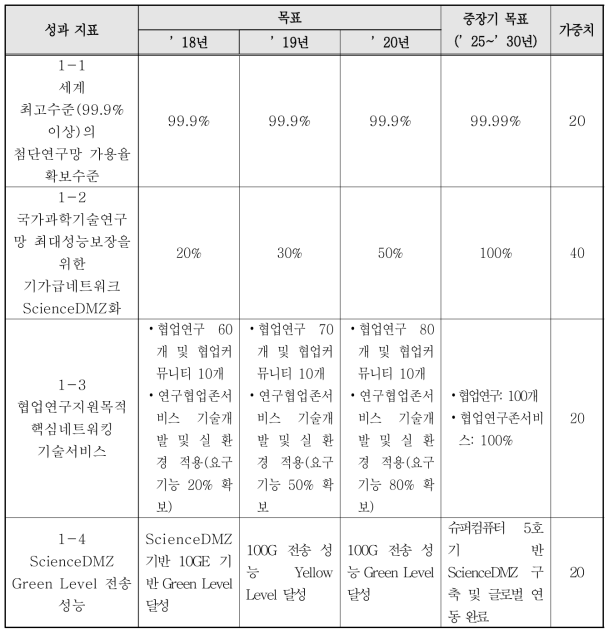 성과 지표 및 연차별 목표