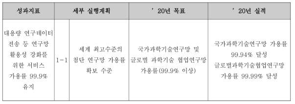 성과지표별 세부 실행계획 및 추진 실적