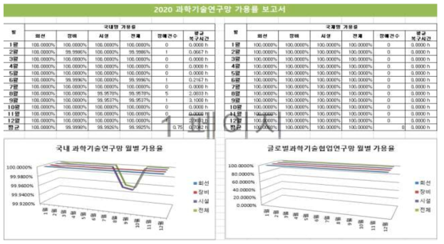 과학기술연구망 국내/국제 가용률