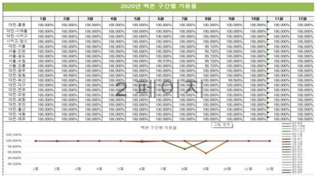 과학기술연구망 백본 구간별 가용률