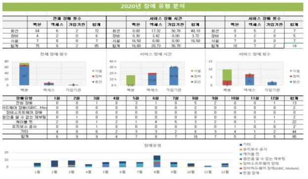 과학기술연구망 백본 구간별 장애 유형 분석