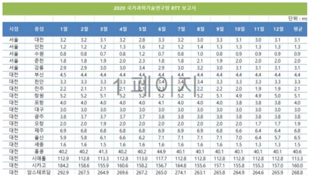 과학기술연구망 백본구간 RTT(Round Trip Time)