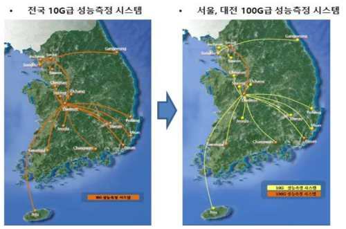 국가과학기술연구망 네트워크 성능측정 시스템 구성