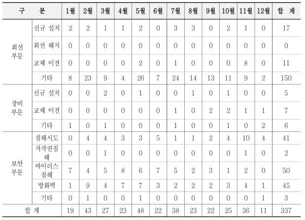 망 운영 현황