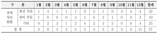 망 관리 현황