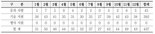 업무 지원 현황