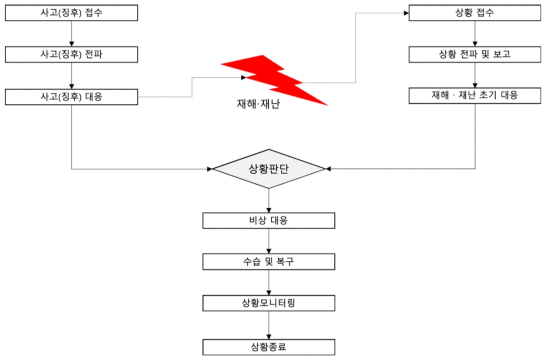 재해·재난 발생 시 대응절차