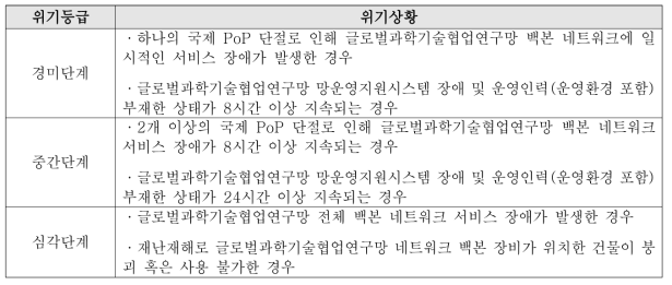 위기등급 분류