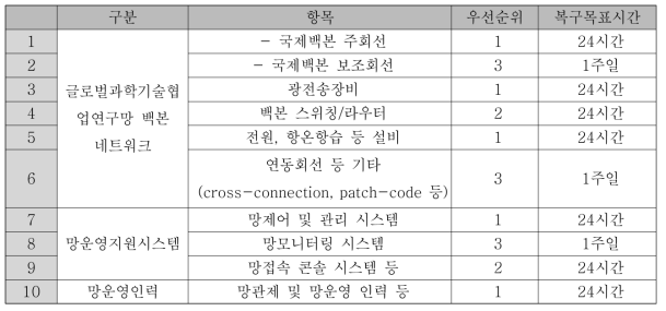 복구 우선순위 및 복구목표시간