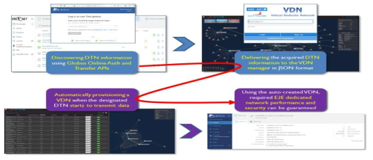 VDN-VDNO-외부시스템(Kubernetes, Globus Online) 자동화 연동 기술 개발 및 업데이트
