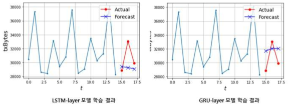 지능형 가상네트워크 프로비저닝을 위한 트래픽 볼륨 예측 결과