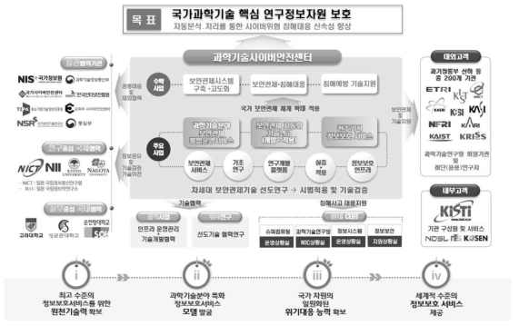 연구개발 추진 체계도