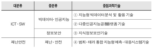 정부 중점과학기술 中 본 연구사업 유관기술