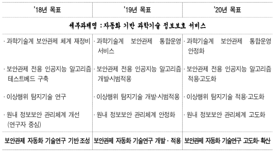 연구사업 단계별 목표