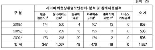 보안관제 및 침해대응 추진 실적