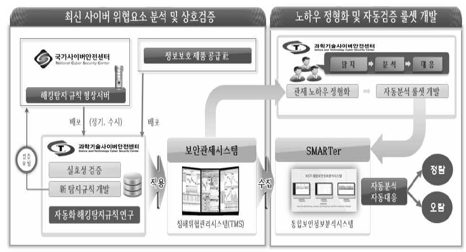 보안관제 탐지규칙 및 자동분석 룰셋 개발․검증․적용 체계도