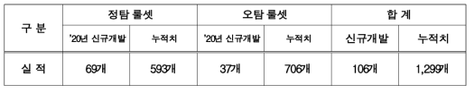 자동분석 룰셋 개발․적용 실적