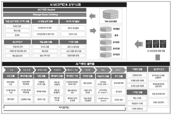 보안관제 전용 AI기반 자동화 시스템 아키텍처