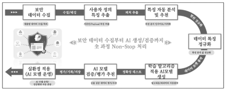 대규모 원천데이터 수집부터 검증까지 전과정 자동화 프로세스