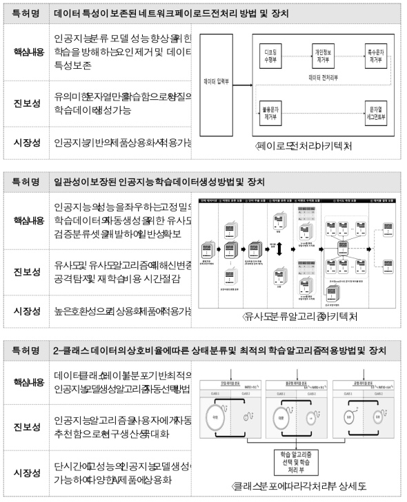 보안관제 전용 AI 자동화시스템 핵심원천기술(총 3건 특허출원)