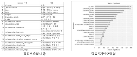 기계학습 기반 암호화통신 멀웨어 패밀리분류 주요내용