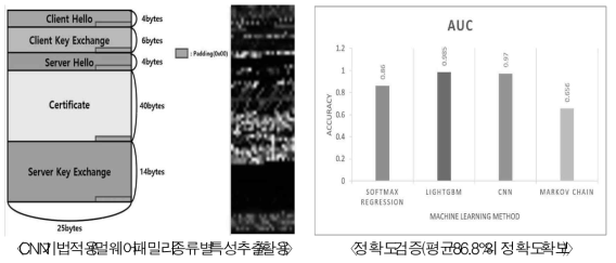 기계학습 기반 암호화통신 멀웨어 패밀리분류 기법 및 정확도 검증