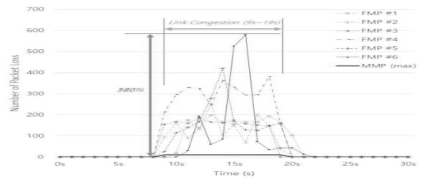 FMP 및 MMP의 네트워크 경로 장애 상황에서의 Packet Loss 비교