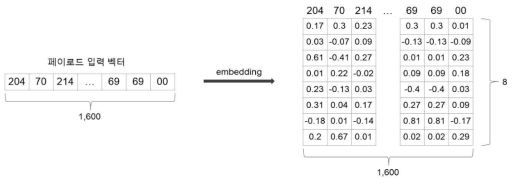 페이로드 입력벡터 임베딩 과정 예시