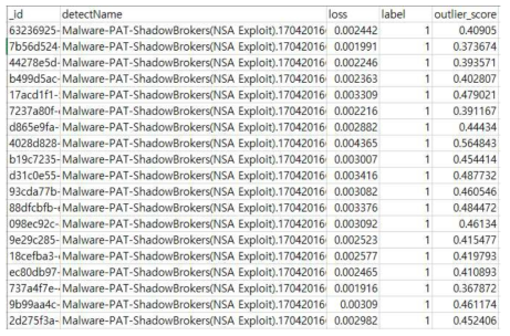 Autoencoder 모델 손실값과 CDF 결과 샘플