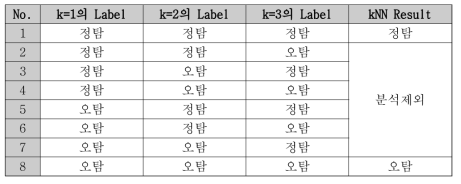 kNN 모델의 레이블 예측 방식 예시