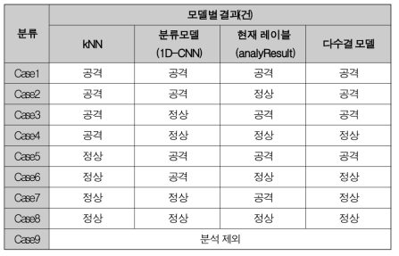 다수결 모델 기반 레이블 변경대상 산출 결과