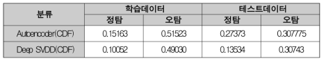 Semi-Supervised 모델 실험 결과