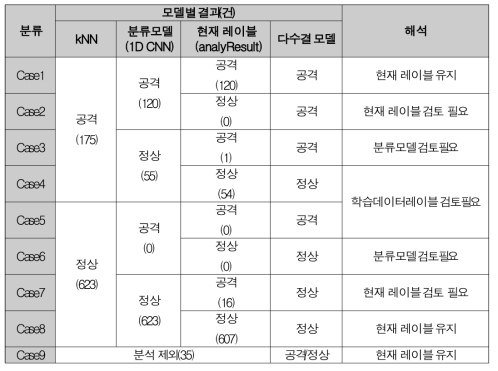 다수결 모델 기반 레이블 변경대상 산출 결과