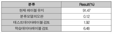 해석별 전체대비 분포 요약