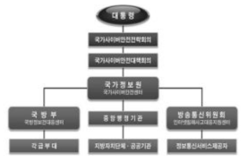 국가정보보안관리체계