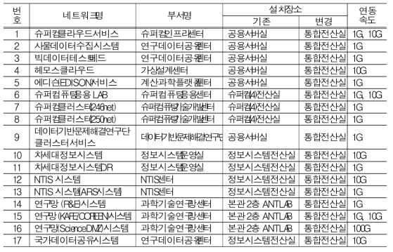 본관 통합전산실 이전 네트워크 내역