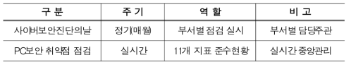 사이버보안진단의 날 운영현황