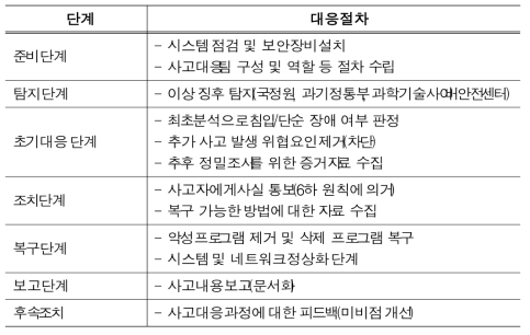 단계별 침해사고 대응절차