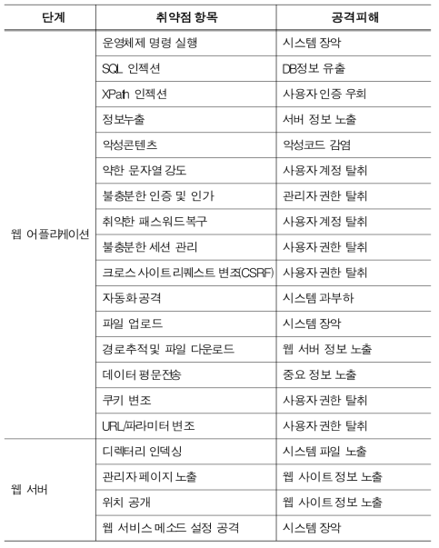 웹 취약점 점검항목