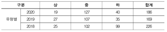 웹 취약점 점검결과(유형별)